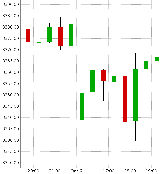 chart opening gap closed