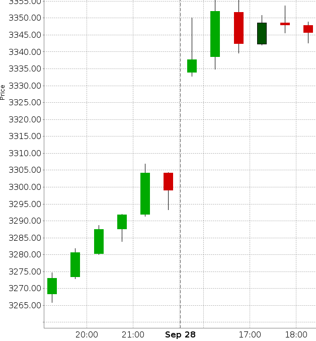 chart opening gap not closed